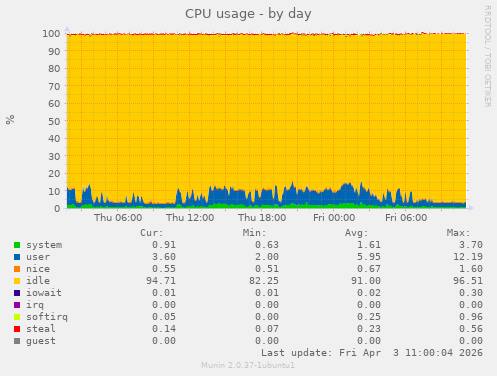 CPU usage